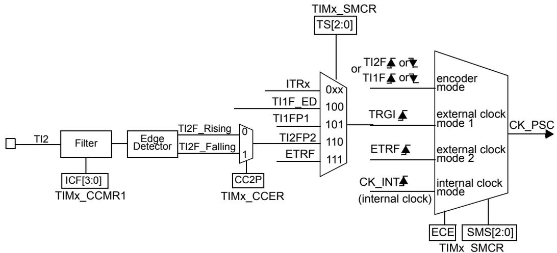 Figure 50: TI2 external clock connection example. This block diagram shows the internal logic for external clock source mode 1. An external TI2 input passes through a Filter (configured by ICF[3:0] in TIMx_CCMR1) and an Edge Detector (configured by CC2P in TIMx_CCER). The Edge Detector outputs 'TI2F_Rising' and 'TI2F_Falling' signals. These are multiplexed based on the TS[2:0] bits in the TIMx_SMCR register. The multiplexer selects between ITRx, TI1F_ED, TI1FP1, TI2FP2, and ETRF. The selected signal is then processed by an encoder mode or external clock mode 1 block, which also takes TRGI and ETRF signals. The output of this block is the CK_PSC signal. The CK_INT (internal clock) is also shown as an input to the external clock mode 1 block. The ECE and SMS[2:0] bits in the TIMx_SMCR register are also shown as inputs to the external clock mode 1 block.