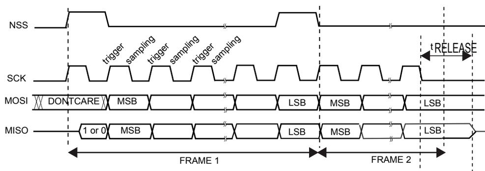 Timing diagram for TI mode transfer showing NSS, SCK, MOSI, and MISO signals. The diagram illustrates two frames (FRAME 1 and FRAME 2) being transferred. The SCK signal is a square wave. The MOSI signal shows data being transmitted, with labels for DONT CARE, MSB, and LSB. The MISO signal shows data being received, with labels for 1 or 0, MSB, and LSB. The NSS signal is active low. The diagram also shows trigger and sampling points for the data transfer.