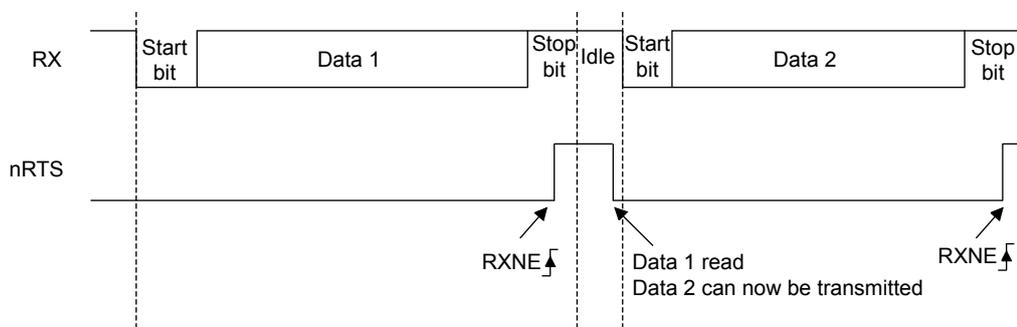 Timing diagram for RS232 RTS flow control. The RX line shows two frames: 'Start bit | Data 1 | Stop bit' followed by 'Idle' then 'Start bit | Data 2 | Stop bit'. The nRTS line is initially low. It goes high when the first frame's stop bit is received (RXNE interrupt). It goes low again when 'Data 1 read' occurs, indicating the receiver is ready for 'Data 2'. It goes high again when the second frame's stop bit is received (RXNE interrupt).