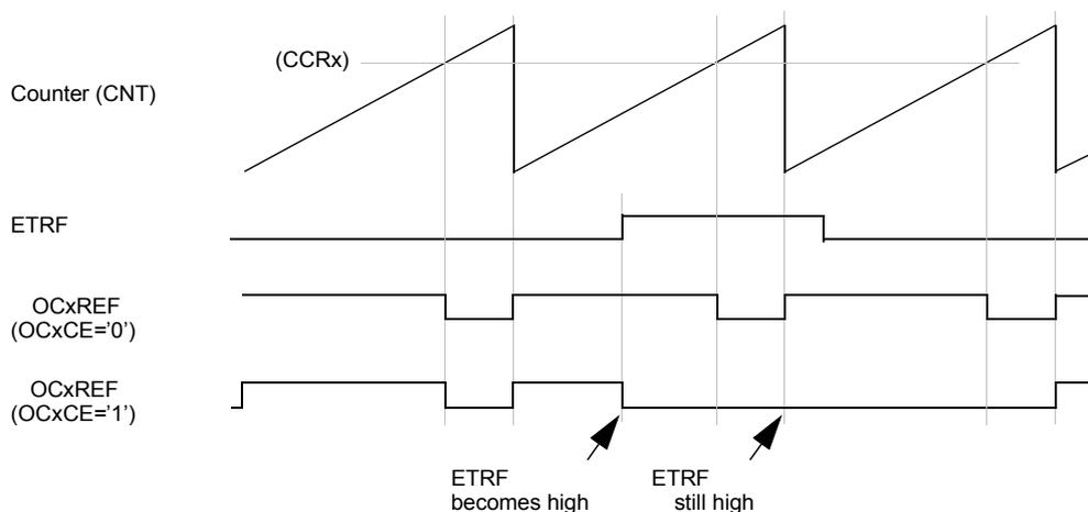 Timing diagram showing the effect of ETRF input on OCxREF signal. The top trace shows the Counter (CNT) with a sawtooth waveform and a compare value (CCRx). Below it, the ETRF input is shown. The third trace shows OCxREF when OCxCE='0', which follows the PWM output. The bottom trace shows OCxREF when OCxCE='1', which is cleared to a low level when ETRF becomes high and remains low until the next counter overflow. Arrows point to the rising edges of ETRF with labels 'ETRF becomes high' and 'ETRF still high'.