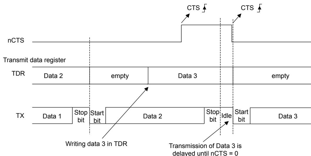 Timing diagram for RS232 CTS flow control showing nCTS, Transmit data register (TDR), and TX signal levels over time.
