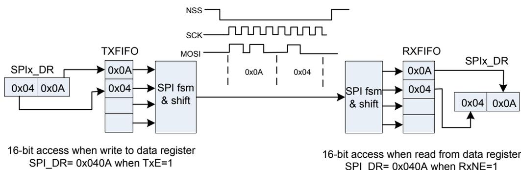 Timing diagram showing SPI communication with data packing. It illustrates the transmission of two 8-bit data frames (0x04 and 0x0A) over a single 16-bit write to the SPIx_DR register. The diagram shows the NSS, SCK, and MOSI lines, and the internal TXFIFO and RXFIFO buffers. On the transmitter side, a 16-bit write of 0x040A is made when TxE=1. The data is packed into the TXFIFO as 0x0A (LSB) and 0x04 (MSB). On the receiver side, a 16-bit read of 0x040A is made when RxNE=1, retrieving both data frames.