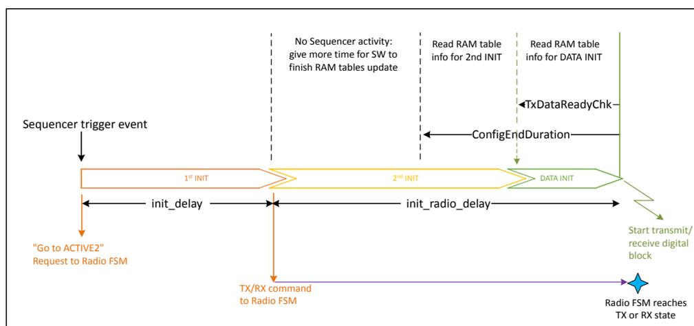 Timing diagram for Sequencer Initialization steps. The diagram shows three main initialization phases: 1st INIT, 2nd INIT, and DATA INIT. A 'Sequencer trigger event' starts the 1st INIT. A 'No Sequencer activity' period follows, allowing software to finish RAM table updates. The 2nd INIT begins with 'Read RAM table info for 2nd INIT'. The DATA INIT begins with 'Read RAM table info for DATA INIT' and a 'TxDataReadyChk' signal. A 'ConfigEndDuration' is indicated between the 2nd INIT and DATA INIT. A 'TX/RX command to Radio FSM' is sent during the 2nd INIT. The 'init_delay' is the time from the trigger event to the start of the 2nd INIT. The 'init_radio_delay' is the time from the start of the 2nd INIT to the 'Radio FSM reaches TX or RX state'. A 'Start transmit/receive digital block' signal is sent at the end of the DATA INIT. A 'Go to ACTIVE2' request to the Radio FSM is sent at the start of the 1st INIT.