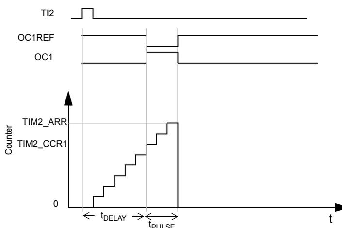 Timing diagram for one-pulse mode. The diagram shows four waveforms over time (t). 1. TI2: A single positive pulse used as a trigger. 2. OC1REF: A signal that goes high at the start of the delay and low at the start of the pulse. 3. OC1: The output pulse, which goes high at the start of the delay and low at the end of the pulse. 4. Counter: A sawtooth-like waveform showing the counter value. It starts at 0, increases in steps until it reaches TIM2_CCR1 (at time t_DELAY), then continues to increase until it reaches TIM2_ARR (at time t_DELAY + t_PULSE), at which point it resets to 0. The time interval from the start of the delay to the start of the pulse is labeled t_DELAY. The duration of the pulse is labeled t_PULSE.