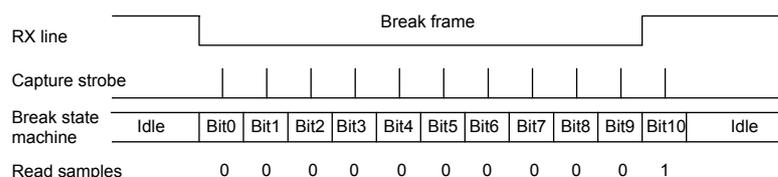 Timing diagram for Case 1: break signal not long enough. The RX line shows a 'Break frame' pulse. The Capture strobe is a periodic signal. The Break state machine starts in 'Idle', then goes through 'Bit0' to 'Bit10'. The Read samples are: 0, 0, 0, 0, 0, 0, 0, 0, 0, 0, 1. The state machine returns to 'Idle' after Bit10.