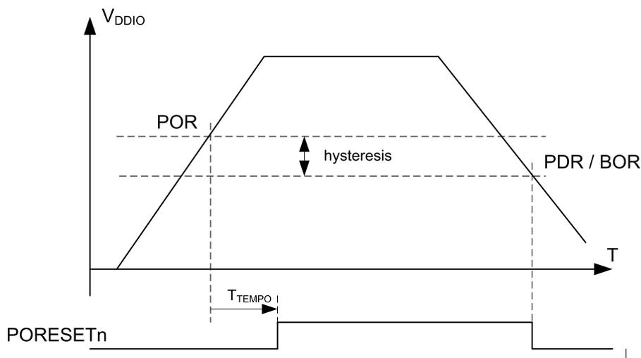 Figure 5: Power-on reset/power-down reset waveform. The top graph shows VDDIO voltage rising and then falling over time (T). The bottom graph shows the PORESETn signal. The PORESETn signal is low (active) when VDDIO is below the POR threshold. It goes high when VDDIO rises above the POR threshold and stays high until VDDIO falls below the PDR/BOR threshold. The time interval between the POR threshold crossing and the PORESETn going high is labeled T_TEMPO. The hysteresis between the POR and PDR/BOR thresholds is also indicated.