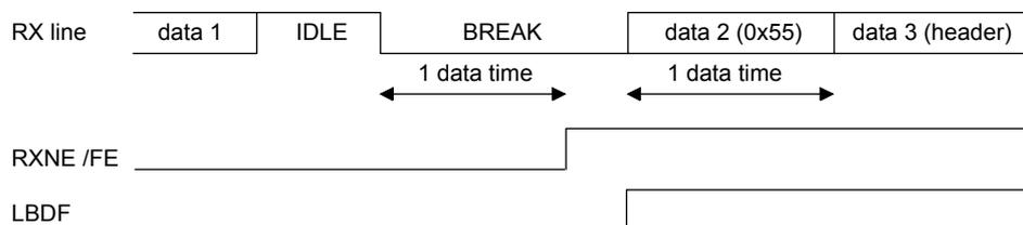 Timing diagram for Case 1: break occurring after an Idle. The RX line shows a sequence of data 1, IDLE, BREAK, data 2 (0x55), and data 3 (header). The BREAK duration is 1 data time. The RXNE/FE line is high during IDLE and low during BREAK. The LBDF line is high during IDLE and low during BREAK.