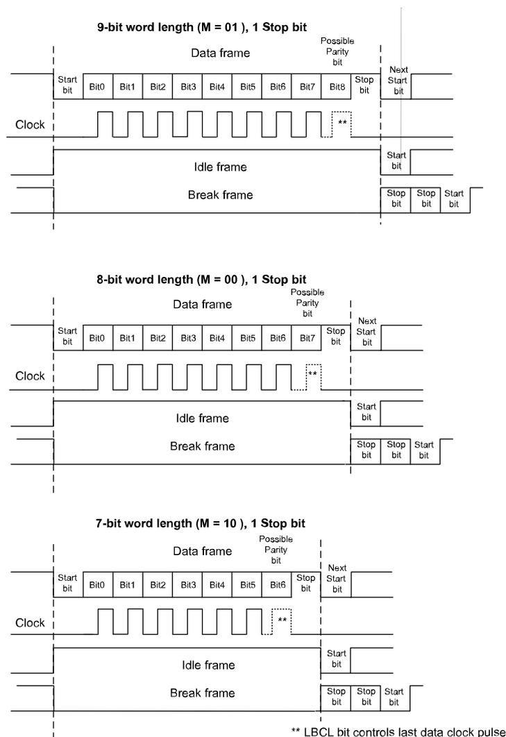 Timing diagrams for 9-bit, 8-bit, and 7-bit word lengths showing data frames, idle frames, and break frames relative to a clock signal.