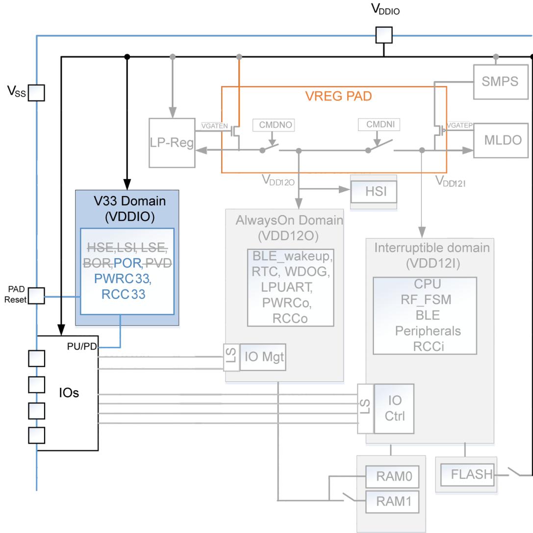 Block diagram of power regulators and SMPS configuration in Shutdown mode. The diagram shows three main power domains: V33 Domain (VDDIO), AlwaysOn Domain (VDD12O), and Interruptible domain (VDD12I). The V33 Domain includes HSE, LSI, LSE, BOR, POR, PVD, PWRC33, and RCC33. The AlwaysOn Domain includes BLE_wakeup, RTC, WDOG, LPUART, PWRCo, and RCCo. The Interruptible domain includes CPU, RF_FSM, BLE, Peripherals, and RCCi. Power regulators shown are LP-Reg, VREG PAD, SMPS, and MLDO. Other components include HSI, IO Mgt, IO Ctrl, RAM0, RAM1, and FLASH. Connections show power flow from VDDIO and Vss to the various domains and regulators. Strikethrough text indicates features are OFF in Shutdown mode.
