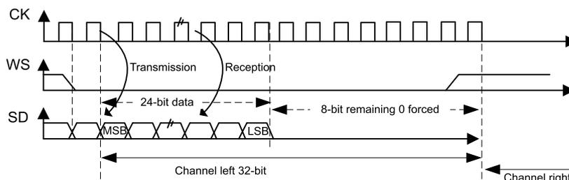 Timing diagram for I2S Philips standard waveforms (24-bit frame with CPOL = 0). It shows three waveforms: CK (clock), WS (word select), and SD (serial data). CK is a periodic square wave. WS is a signal that goes low for the left channel and high for the right channel, starting one CK cycle before the data. SD shows data bits being transmitted. The diagram is divided into 'Transmission' and 'Reception' phases. In transmission, data is sent on the falling edge of CK. In reception, data is read on the rising edge of CK. The data is split into two parts: '24-bit data' and '8-bit remaining 0 forced'. The first bit is labeled MSB and the last bit of the 24-bit data is labeled LSB. The first channel is labeled 'Channel left 32-bit' and the second is 'Channel right'.