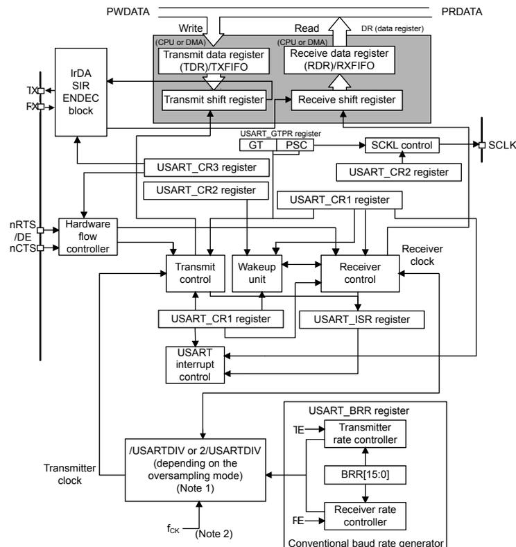 Figure 124. USART block diagram. This is a complex block diagram of a USART. At the top, there are two data registers: 'Transmit data register (TDR/TXFIFO)' and 'Receive data register (RDR/RXFIFO)'. Data is written to the TDR and read from the RDR by a CPU or DMA. Below these are 'Transmit shift register' and 'Receive shift register'. To the left is an 'IrDA SIR ENDEC block' connected to TX and RX pins. On the right is an 'SCKL control' block connected to an SCKL pin. Below the shift registers are control and configuration registers: 'USART_CR3', 'USART_CR2', 'USART_CR1', and 'USART_GTPR' (with GT and PSC fields). A 'Hardware flow controller' is connected to nRTS, /DE, and nCTS pins. Below the registers are 'Transmit control', 'Wake-up unit', and 'Receiver control' blocks. These are connected to 'USART_CR1', 'USART_ISR', and 'USART interrupt control'. At the bottom is a 'Conventional baud rate generator' containing 'USART_BRR', 'Transmitter rate controller', 'Receiver rate controller', and 'BRR[15:0]'. It is controlled by 'USART_BRR' register (TE and FE bits) and a clock divider '/USARTDIV or 2/USARTDIV (depending on the oversampling mode)'. The input clock is fCK.