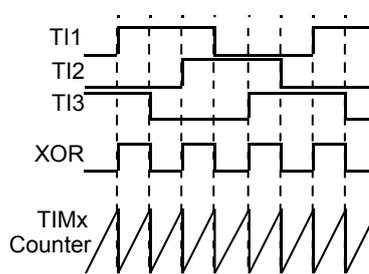 Timing diagram showing three input signals (TI1, TI2, TI3) and their XOR output. TI1 and TI2 are square waves. TI3 is a signal that is high when TI1 and TI2 have different states (XOR). The XOR output is a square wave. Below the signals, the TIMx Counter is shown as a sawtooth wave, indicating that the timer is counting up on the rising edges of the XOR signal.
