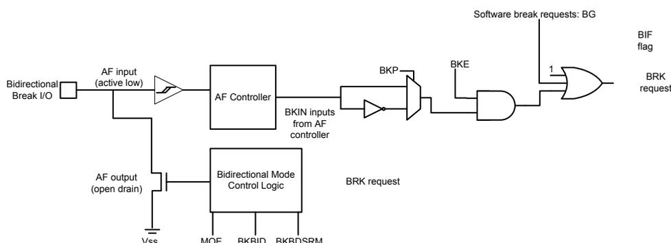 Figure 89. Output redirection diagram showing the internal logic for break protection. It includes a Bidirectional Break I/O, AF input (active low), AF output (open drain), AF Controller, Bidirectional Mode Control Logic, BKIN inputs, BKP, BKE, and a BRK request logic block.