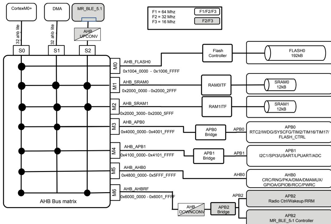 Block diagram of STM32WB05xZ system architecture showing the AHB Bus matrix connecting masters (CortexM0+, DMA, MR_BLE_5.1) to slaves (Flash, SRAM0, SRAM1, APB0, APB1, AHB0, APB2).