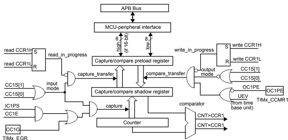 Figure 81: Capture/compare channel 1 main circuit block diagram. This diagram shows the main circuitry of the capture/compare channel. It includes an APB Bus connected to an MCU-peripheral interface. The interface controls a Capture/compare preload register and a Capture/compare shadow register. The preload register is loaded from the APB Bus via write CCR1H and write CCR1L signals. The shadow register is loaded from the preload register via capture_transfer and compare_transfer signals. The shadow register is connected to a Counter and a Comparator. The Counter is controlled by CC1G from TIMx_EGR. The Comparator compares the Counter value (CNT) with the CCR1 value. The output of the Comparator is connected to an output mode multiplexer (controlled by CC1S[1] and CC1S[0]) to produce OC1PE. The output mode multiplexer is also controlled by UEV from the time base unit and OC1PE from TIMx_CCMR1. The output stage also includes a capture/compare shadow register and a capture/compare preload register. The preload register is loaded from the APB Bus via write CCR1H and write CCR1L signals. The shadow register is loaded from the preload register via capture_transfer and compare_transfer signals. The shadow register is connected to a Counter and a Comparator. The Counter is controlled by CC1G from TIMx_EGR. The Comparator compares the Counter value (CNT) with the CCR1 value. The output of the Comparator is connected to an output mode multiplexer (controlled by CC1S[1] and CC1S[0]) to produce OC1PE. The output mode multiplexer is also controlled by UEV from the time base unit and OC1PE from TIMx_CCMR1.