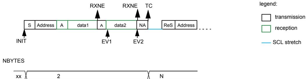 Timing diagram for I2C controller receiver in software end mode (RESTART). The sequence starts with INIT (S, Address), followed by reception of data1 (RXNE) and data2 (RXNE), then a Not Acknowledge (NA) and a Restart (ReS) condition. The NBBYTES register is set to 2, and the TC flag is set at the NA condition.