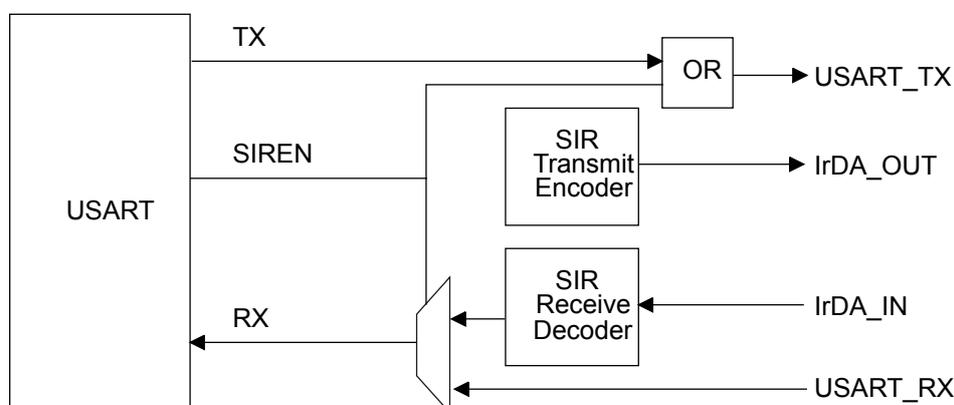 Figure 142: IrDA SIR ENDEC - block diagram. The diagram shows a USART block connected to an IrDA SIR ENDEC. The USART has TX, SIREN, and RX pins. The TX pin is connected to an OR gate, which outputs USART_TX. The SIREN pin is connected to the SIR Transmit Encoder, which outputs IrDA_OUT. The RX pin is connected to a multiplexer, which also receives input from the SIR Receive Decoder and outputs USART_RX. The SIR Transmit Encoder and SIR Receive Decoder are connected to IrDA_IN and IrDA_OUT pins.