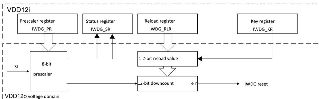 Independent watchdog block diagram showing the internal architecture. It includes a VDD12i domain with Prescaler register (IWDG_PR), Status register (IWDG_SR), Reload register (IWDG_RLR), and Key register (IWDG_KR). Below this is the VDD12o voltage domain containing an 8-bit prescaler, a 12-bit reload value block, a 12-bit downcounter, and an 'er' (error) output leading to IWDG reset. Arrows show data flow from registers to the downcounter and status register updates.