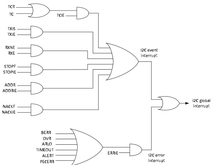 I2C interrupt mapping diagram showing the logic for generating I2C event, error, and global interrupts from various status flags.