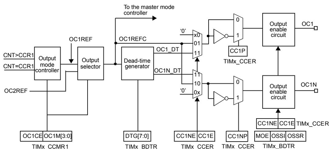 Block diagram of the output stage of capture/compare channel 1.