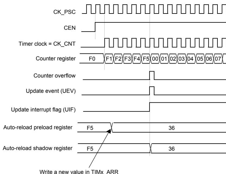 Timing diagram for a counter with ARPE=1. It shows the relationship between CK_PSC, CEN, Timer clock (CK_CNT), Counter register values, Counter overflow, Update event (UEV), Update interrupt flag (UIF), Auto-reload preload register, and Auto-reload shadow register. The counter register shows values F0, F1, F2, F3, F4, F5, 00, 01, 02, 03, 04, 05, 06, 07. The auto-reload preload register is updated with a new value (36) while the shadow register holds the previous value (F5) until the next overflow.