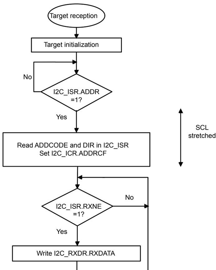 Flowchart for I2C target receiver with NOSTRETCH=0. It starts with 'Target reception' (oval), followed by 'Target initialization' (rectangle). A loop begins with a decision 'I2C_ISR.ADDR = 1?'. If 'Yes', it goes to 'Read ADDCODE and DIR in I2C_ISR' and 'Set I2C_ICR.ADDRCF' (rectangle). A vertical double-headed arrow labeled 'SCL stretched' is next to this block. After this, it goes to a decision 'I2C_ISR.RXNE = 1?'. If 'Yes', it goes to 'Write I2C_RXDR.RXDATA' (rectangle) and loops back to the 'I2C_ISR.RXNE = 1?' decision. If 'No', it loops back to the 'I2C_ISR.ADDR = 1?' decision.