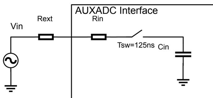 Circuit diagram showing the effect of analog source resistance. An external voltage source Vin is connected through an external resistance Rext to the AUXADC Interface. Inside the interface, there is an internal resistance Rin, a sampling switch with a sampling time Tsw=125ns, and an internal capacitance Cin.