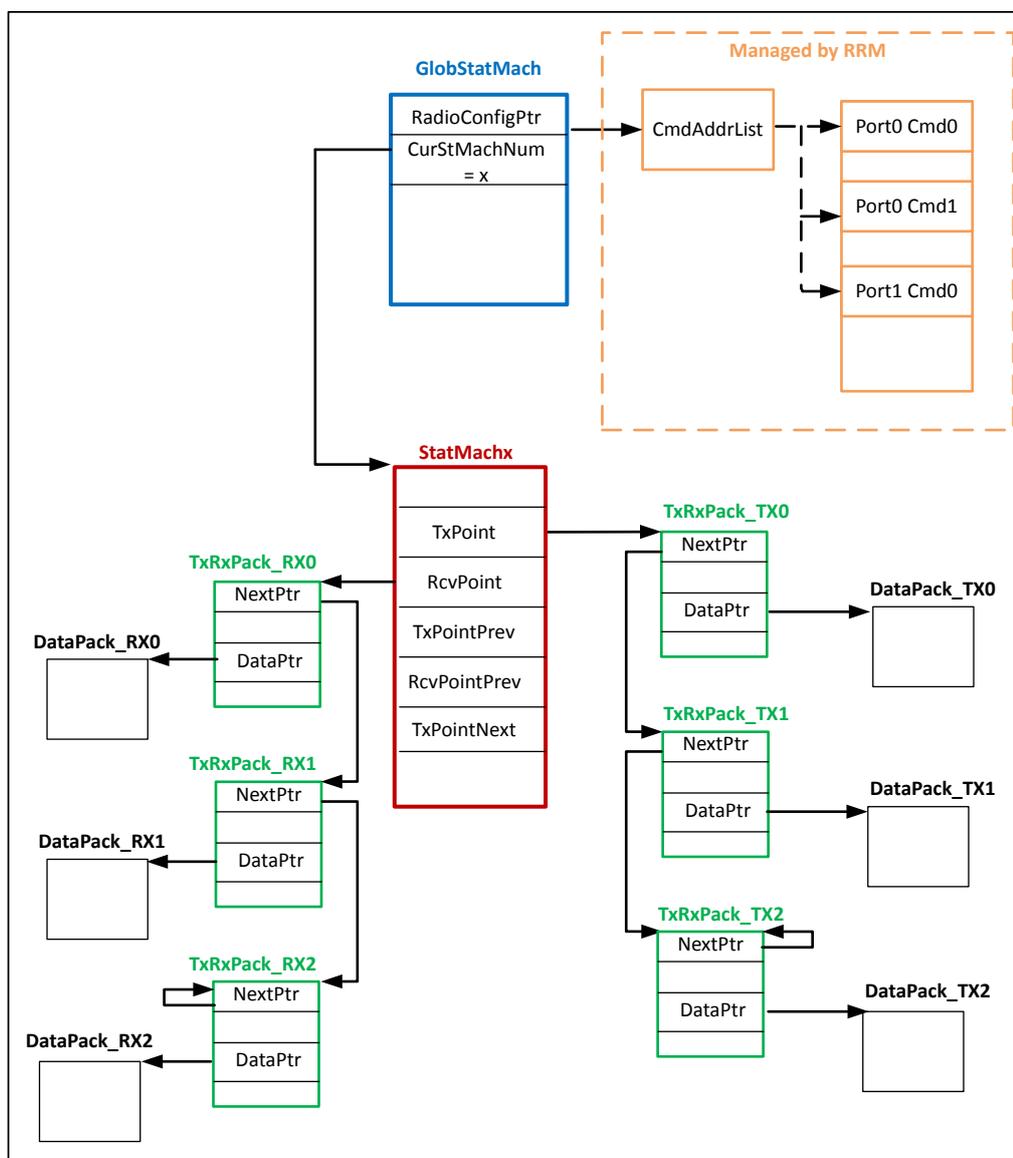 RAM table dependency overview diagram showing GlobStatMach, StatMachx, TxRxPack_RX0-2, and TxRxPack_TX0-2 structures and their dependencies.
