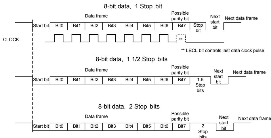 Timing diagrams for 8-bit data with 1, 1.5, and 2 stop bits. Each diagram shows the sequence of bits: Start bit, 8 data bits (Bit0-Bit7), Possible parity bit, Stop bits (1, 1.5, or 2), and the start of the next data frame. A CLOCK signal is shown below the bits. A note indicates that the LBCL bit controls the last data clock pulse.