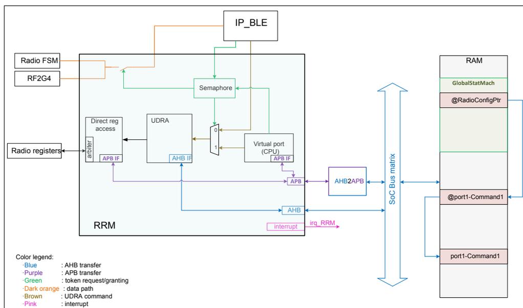 RRM overview diagram showing internal components and external connections.