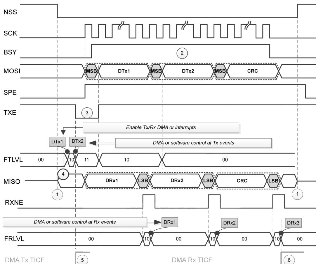 Timing diagram for master full-duplex communication with CRC. It shows the relationship between NSS, SCK, BSY, MOSI, SPE, TXE, FTLVL, MISO, RXNE, and FRLVL signals over time. The MOSI line shows three frames: DTx1, DTx2, and CRC, each with MSB and LSB. The MISO line shows three frames: DRx1, DRx2, and DRx3, each with MSB and LSB. The diagram includes callouts for DMA/Tx and DMA/Rx events, and numbered circles 1-6 indicating key timing points.