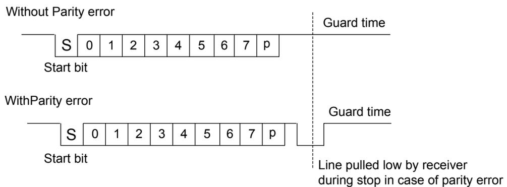 Timing diagram for ISO 7816-3 asynchronous protocol showing 'Without Parity error' and 'With Parity error' scenarios. The 'Without Parity error' scenario shows a start bit (S), 8 data bits (0-7), and a parity bit (p) followed by a guard time. The 'With Parity error' scenario shows the same bits but with a line pulled low by the receiver during the stop bit period, indicating a parity error.