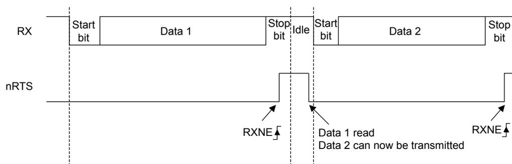 Timing diagram for RS232 RTS flow control. The RX line shows two frames: 'Start bit | Data 1 | Stop bit' followed by 'Idle', then 'Start bit | Data 2 | Stop bit'. The nRTS line is initially low. It goes high at the end of the first frame (Stop bit) and returns low at the start of the second frame (Start bit). Labels 'RXNE' with rising and falling arrows indicate the receiver register status. A label 'Data 1 read' with a rising arrow on nRTS indicates that Data 2 can now be transmitted.