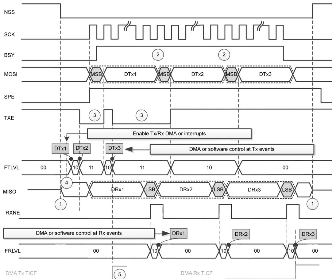 Timing diagram for master full-duplex communication showing signals NSS, SCK, BSY, MOSI, SPE, TXE, FTLVL, MISO, RXNE, and FRLVL over time. It illustrates the flow of data (DTx1, DTx2, DTx3) and reception (DRx1, DRx2, DRx3) with associated control signals and DMA events.
