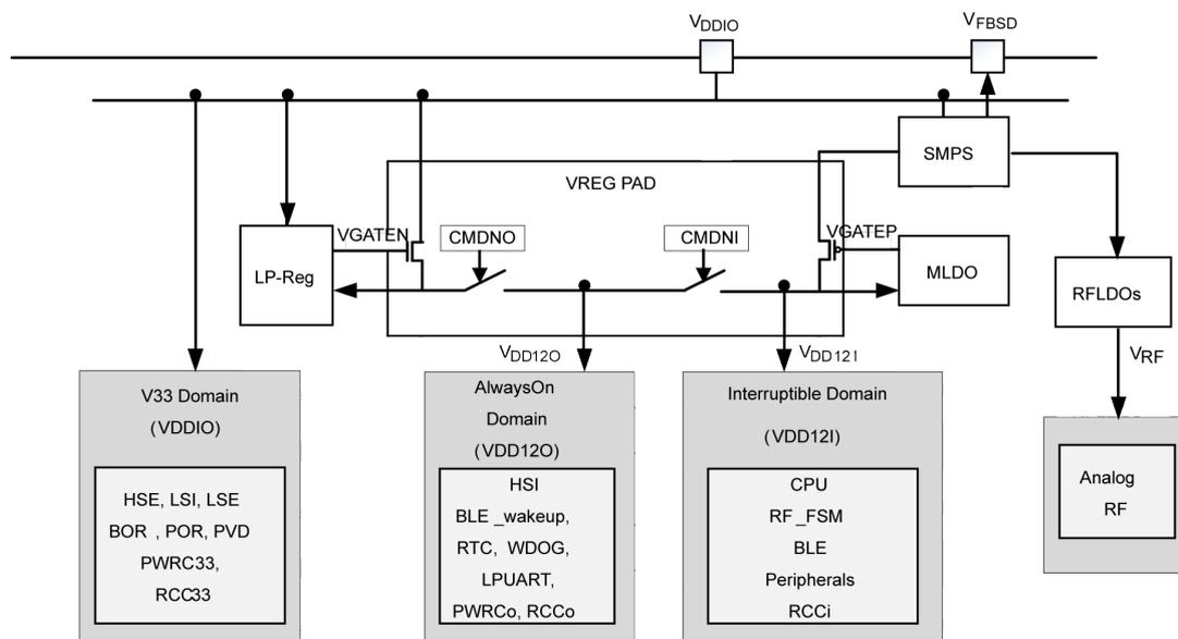 Figure 4: Power supply domain overview diagram. It shows the power distribution from VDDIO and VFBSD pins through various regulators (LP-Reg, SMPS, MLDO, RFLDOs) to different power domains: V33 Domain (VDDIO), AlwaysOn Domain (VDD12O), Interruptible Domain (VDD12I), and Analog RF. Control signals like VGATEN, CMDNO, CMDNI, and VGATEP are shown for the regulators.