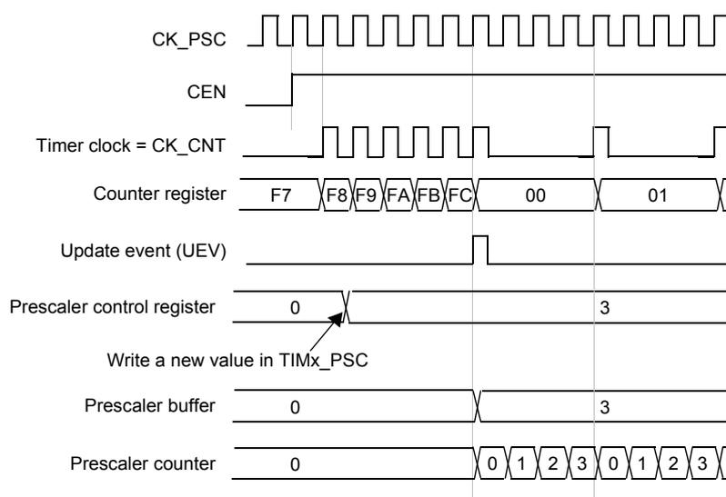 Timing diagram for Figure 29 showing the effect of changing the prescaler division from 1 to 4. The diagram includes signals for CK_PSC, CEN, Timer clock (CK_CNT), Counter register, Update event (UEV), Prescaler control register, Prescaler buffer, and Prescaler counter. The counter register values are F7, F8, F9, FA, FB, FC, 00, 01. The prescaler control register is changed from 0 to 3. The prescaler counter counts 0, 1, 2, 3, 0, 1, 2, 3.
