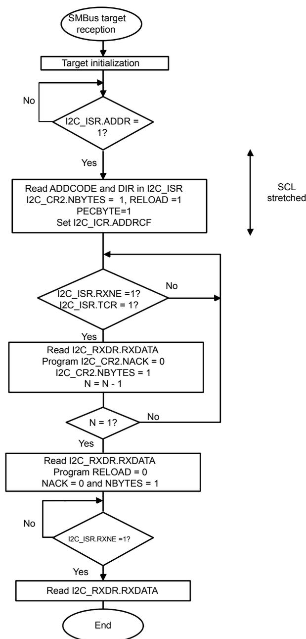 Flowchart for SMBus target receiver N bytes + PEC. The process starts with 'SMBus target reception', followed by 'Target initialization'. A loop begins with a decision 'I2C_ISR.ADDR = 1?'. If 'No', it loops back to 'Target initialization'. If 'Yes', it proceeds to 'Read ADDCODE and DIR in I2C_ISR', 'I2C_CR2.NBYTES = 1, RELOAD = 1', 'PECBYTE = 1', and 'Set I2C_ICR.ADDRCF'. A vertical double-headed arrow labeled 'SCL stretched' is next to this block. The next decision is 'I2C_ISR.RXNE = 1? / I2C_ISR.TCR = 1?'. If 'No', it loops back to the entry point of the loop. If 'Yes', it proceeds to 'Read I2C_RXDR.RXDATA', 'Program I2C_CR2.NACK = 0', 'I2C_CR2.NBYTES = 1', and 'N = N - 1'. The next decision is 'N = 1?'. If 'No', it loops back to the entry point. If 'Yes', it proceeds to 'Read I2C_RXDR.RXDATA', 'Program RELOAD = 0', and 'NACK = 0 and NBBYTES = 1'. The next decision is 'I2C_ISR.RXNE = 1?'. If 'No', it loops back to the entry point. If 'Yes', it proceeds to 'Read I2C_RXDR.RXDATA' and finally 'End'.