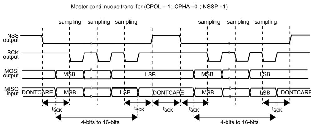 Timing diagram for Motorola SPI master mode with NSSP pulse generation. The diagram shows four waveforms: NSS output, SCK output, MOSI output, and MISO input. The title is 'Master continuous transfer (CPOL = 1; CPHA = 0; NSSP = 1)'. The SCK output is a periodic square wave. The MOSI output shows data frames with MSB and LSB labels. The MISO input shows DONT CARE, MSB, LSB, DONT CARE, MSB, LSB, DONT CARE labels. Sampling edges are marked on the SCK waveform. The NSS output is shown as a series of pulses. The duration of one data frame (MSB + LSB) is labeled as 4-bits to 16-bits. The time between sampling edges is labeled as t_sck.