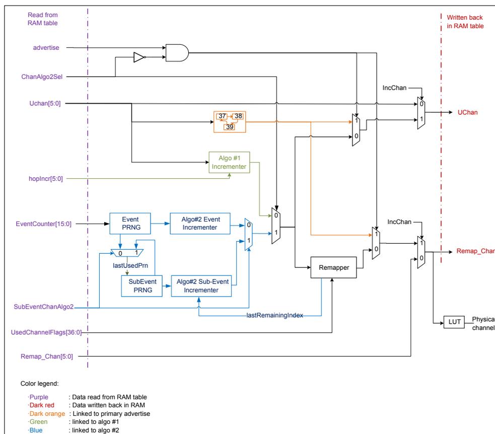 Figure 206. Bluetooth LE link layer channel management overview. This block diagram shows the internal logic for channel management. Inputs include 'advertise', 'ChanAlgo2Sel', 'Uchan[5:0]', 'hopInc[5:0]', 'EventCounter[15:0]', 'SubEventChanAlgo2', 'UsedChannelFlags[36:0]', and 'Remap_Chan[5:0]'. The logic involves an AND gate for advertising, an incrementer for Algorithm #1, and a complex PRNG and incrementer block for Algorithm #2. Multiplexers select between these algorithms based on control signals. The final output 'UChan' is written back to a RAM table, while 'Remap_Chan' is passed through a LUT to become the 'Physical channel'. A color legend defines signal types: Purple for data read from RAM, Dark red for data written back to RAM, Dark orange for links to primary advertise, Green for links to Algorithm #1, and Blue for links to Algorithm #2.