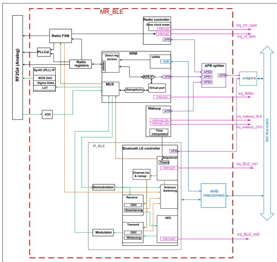 MR_BLE architecture overview diagram showing internal components and external connections.