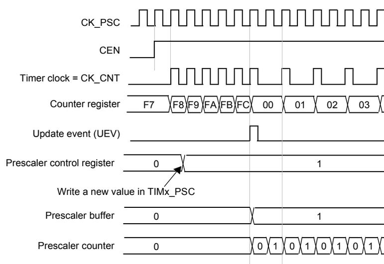 Timing diagram for Figure 28 showing the effect of changing the prescaler division from 1 to 2. The diagram includes signals for CK_PSC, CEN, Timer clock (CK_CNT), Counter register, Update event (UEV), Prescaler control register, Prescaler buffer, and Prescaler counter. The counter register values are F7, F8, F9, FA, FB, FC, 00, 01, 02, 03. The prescaler control register is changed from 0 to 1. The prescaler counter counts 0, 1, 0, 1, 0, 1, 0, 1.