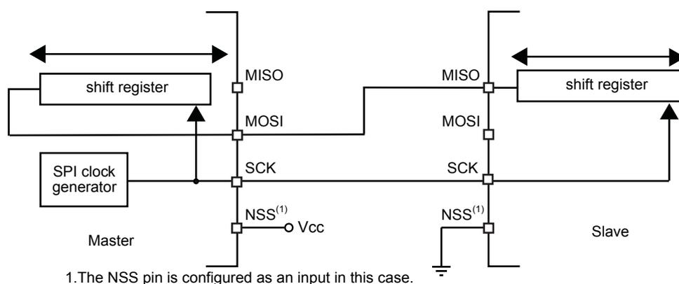 Diagram of a full-duplex SPI application showing a Master and a Slave connected via MISO, MOSI, SCK, and NSS pins. The Master's MISO pin is connected to the Slave's MOSI pin, and the Master's MOSI pin is connected to the Slave's MISO pin. Both are connected to their respective shift registers. The SCK line is common to both. The Master's NSS pin is connected to Vcc, and the Slave's NSS pin is connected to ground.