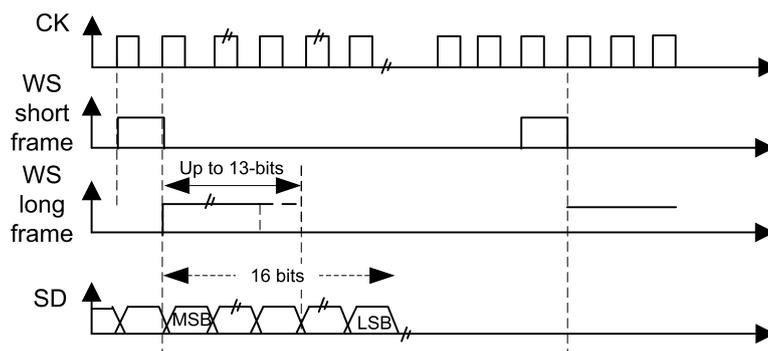 Timing diagram for 16-bit PCM standard waveforms extended to 32-bit packet frame. It shows four signals: CK (clock), WS short frame (word select), WS long frame (word select), and SD (serial data). The CK signal is a periodic square wave. The WS short frame is a pulse that is high for one clock cycle. The WS long frame is a pulse that is high for up to 13 clock cycles. The SD signal shows a sequence of bits, with the Most Significant Bit (MSB) and Least Significant Bit (LSB) of a 16-bit word indicated. A break symbol (//) is used to indicate that the diagram is not to scale.