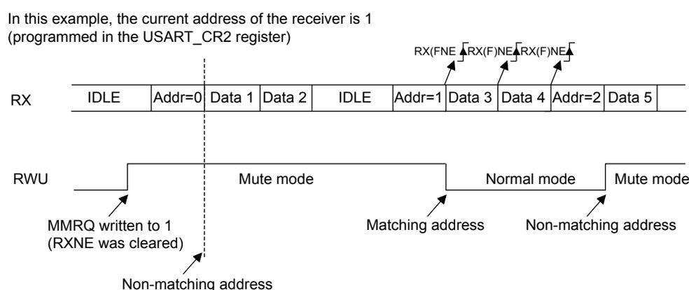 Timing diagram showing RX and RWU signals over time. The RX signal shows a sequence of IDLE, Addr=0, Data 1, Data 2, IDLE, Addr=1, Data 3, Data 4, Addr=2, Data 5. The RWU signal shows transitions between Mute mode and Normal mode. Mute mode is entered when Addr=0 (non-matching) and Addr=2 (non-matching) are received. Normal mode is entered when Addr=1 (matching) is received. RX(F)NE flags are shown for the matching address characters.