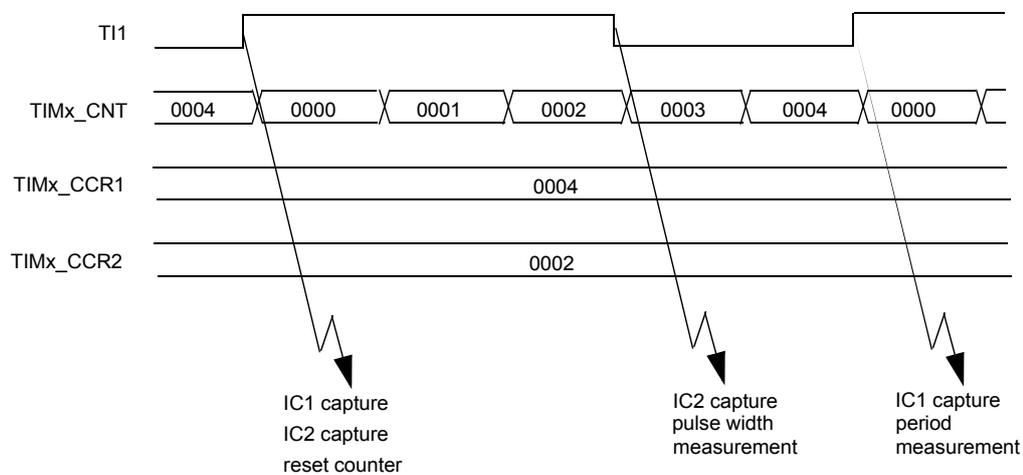 Timing diagram for PWM input mode showing TI1, TIMx_CNT, TIMx_CCR1, and TIMx_CCR2 signals over time. The diagram illustrates the capture of pulse width and period using IC1 and IC2.