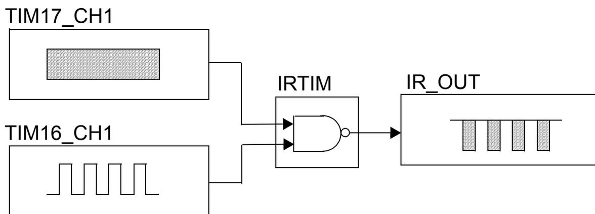 Figure 91: IR internal hardware connections with TIM16 and TIM17. The diagram shows two timer blocks, TIM17_CH1 and TIM16_CH1, connected to an IRTIM block. TIM17_CH1 is shown with a high-frequency carrier signal waveform. TIM16_CH1 is shown with a modulation envelope waveform. The IRTIM block contains an AND gate with inverted output (NAND gate). The output of the NAND gate is connected to the IR_OUT pin, which is shown with a modulated infrared signal waveform.