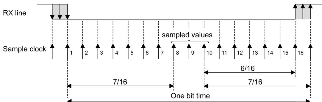 Timing diagram for oversampling by 16. It shows the RX line and Sample clock. The RX line has a pulse. The Sample clock has 16 rising edges per bit time. The first three edges are ignored. The next three edges (8, 9, 10) are labeled 'sampled values'. The bit time is divided into 16 parts. The first 7/16 part is before the first sampled value. The next 6/16 part is between the 10th and 16th sampled values. The last 7/16 part is after the 16th sampled value.