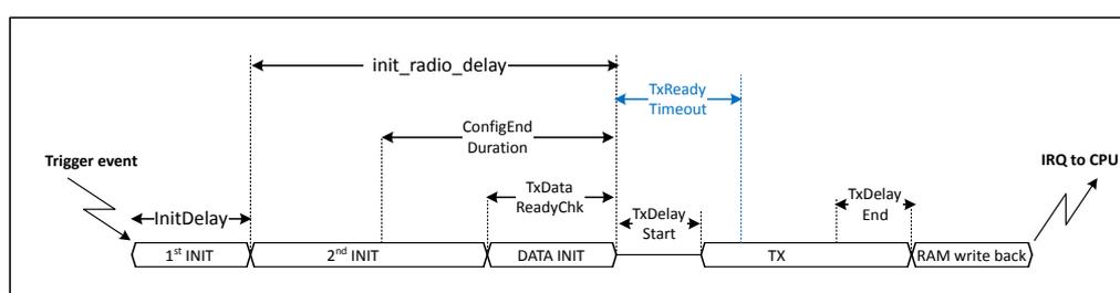 Timing diagram for the Tx sequence showing various stages and timing parameters.