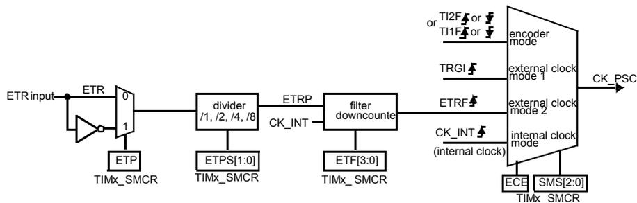 Block diagram of the External trigger input block. The ETR input pin is connected to a polarity control block (ETP bit in TIMx_SMCR) which can invert the signal. The output of this block goes to a divider (ETPS[1:0] bit field in TIMx_SMCR) with options /1, /2, /4, /8. The output of the divider (ETRP) goes to a filter downcounter (ETF[3:0] bit field in TIMx_SMCR). The output of the filter (ETRF) is connected to a multiplexer. The multiplexer selects between encoder mode (TI2F or TI1F), external clock mode 1 (TRGI), external clock mode 2 (ETRF), and internal clock mode (CK_INT). The output of the multiplexer is CK_PSC. The multiplexer is controlled by ECE and SMS[2:0] bits in TIMx_SMCR.