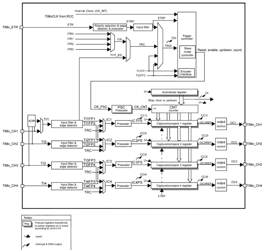 Advanced-control timer block diagram showing internal clock, ETR, ITR, TI1-TI4 inputs, PSC, CNT counter, ARR, and four capture/compare registers (CC1-CC4) with their respective prescalers and output controls (OC1-OC4). Reg symbol event symbol interrupt & DMA output symbol